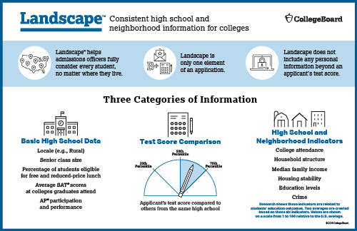 What is Landscape? - College Board Blog