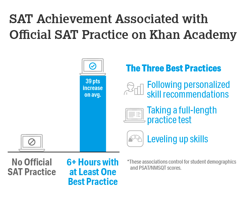How to get good SATs results | How to Improve Your SAT Score